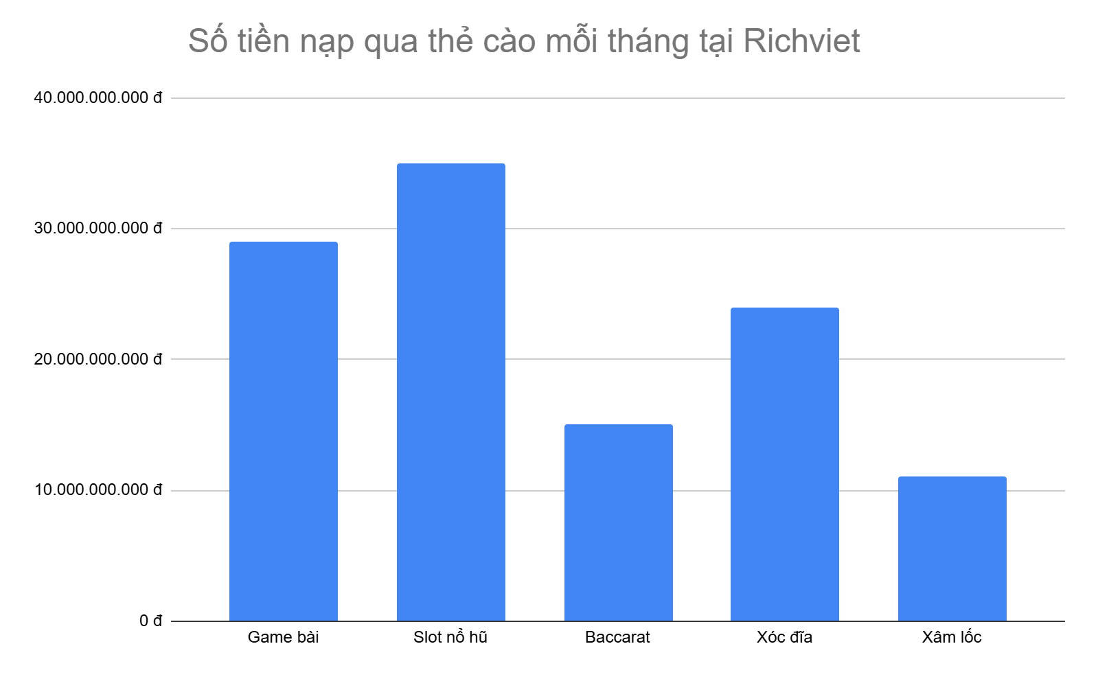 bieu-do-5-tua-game-anh-em-nap-tien-qua-the-cao-nhieu-nhat-moi-thang-tai-richviet