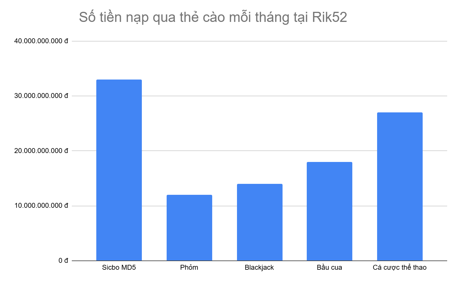 bieu-do-5-tua-game-anh-em-nap-tien-qua-the-cao-nhieu-nhat-moi-thang-tai-rik52