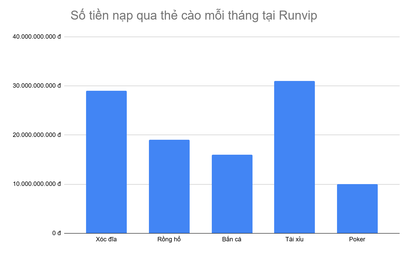 bieu-do-5-tua-game-anh-em-nap-tien-qua-the-cao-nhieu-nhat-moi-thang-tai-runvip