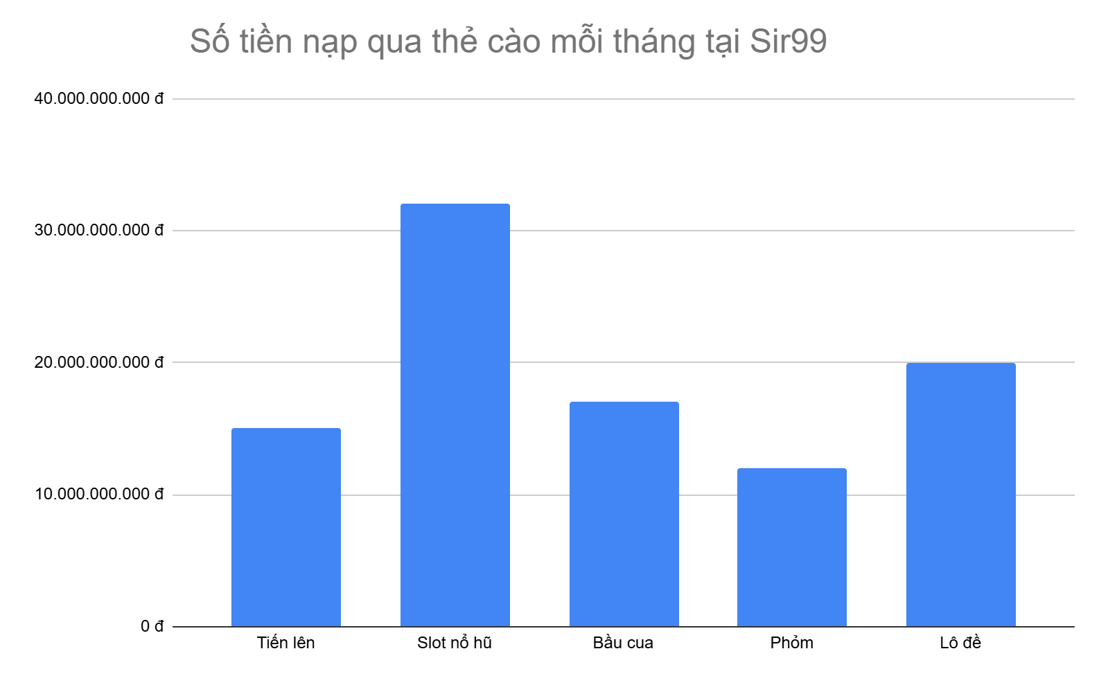 bieu-do-5-tua-game-anh-em-nap-tien-qua-the-cao-nhieu-nhat-moi-thang-tai-sir99