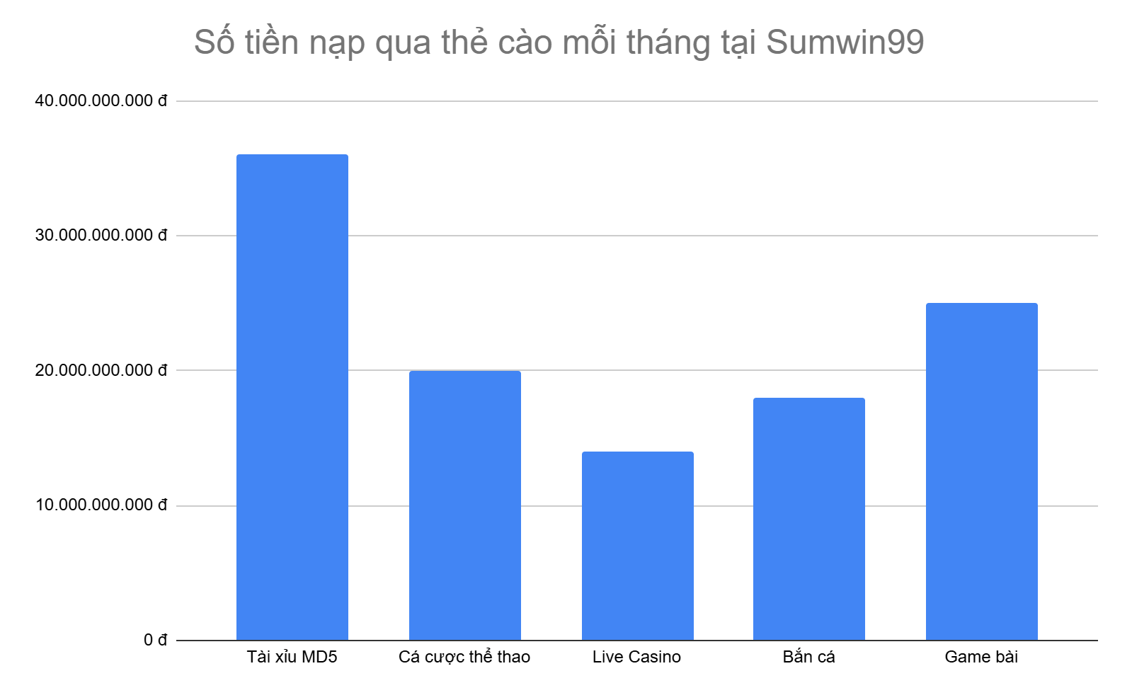 bieu-do-5-tua-game-anh-em-nap-tien-qua-the-cao-nhieu-nhat-moi-thang-tai-sumwin99