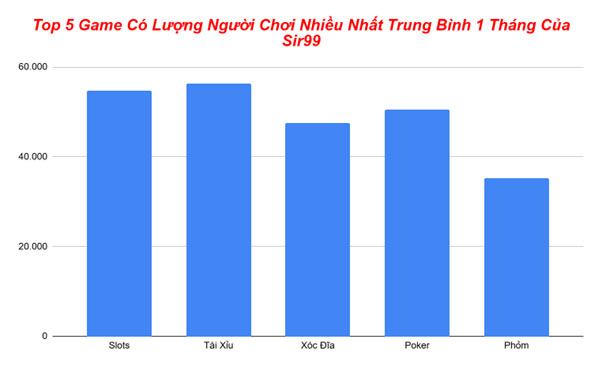 Biểu đồ top 5 game có lượng người chơi nhiều nhất trung bình 1 tháng của Sir99