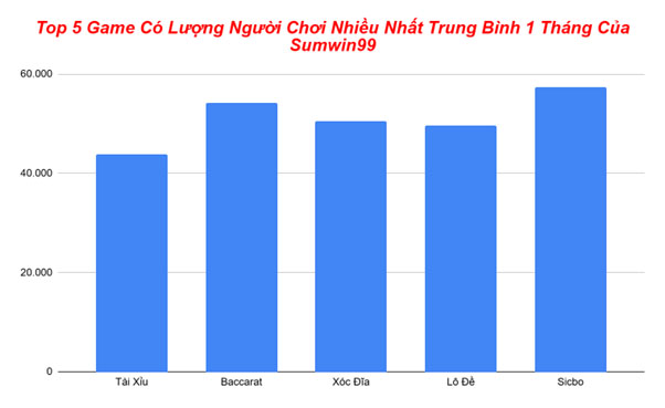 Biểu đồ top 5 game có lượng người chơi nhiều nhất trung bình 1 tháng của Sumwin99